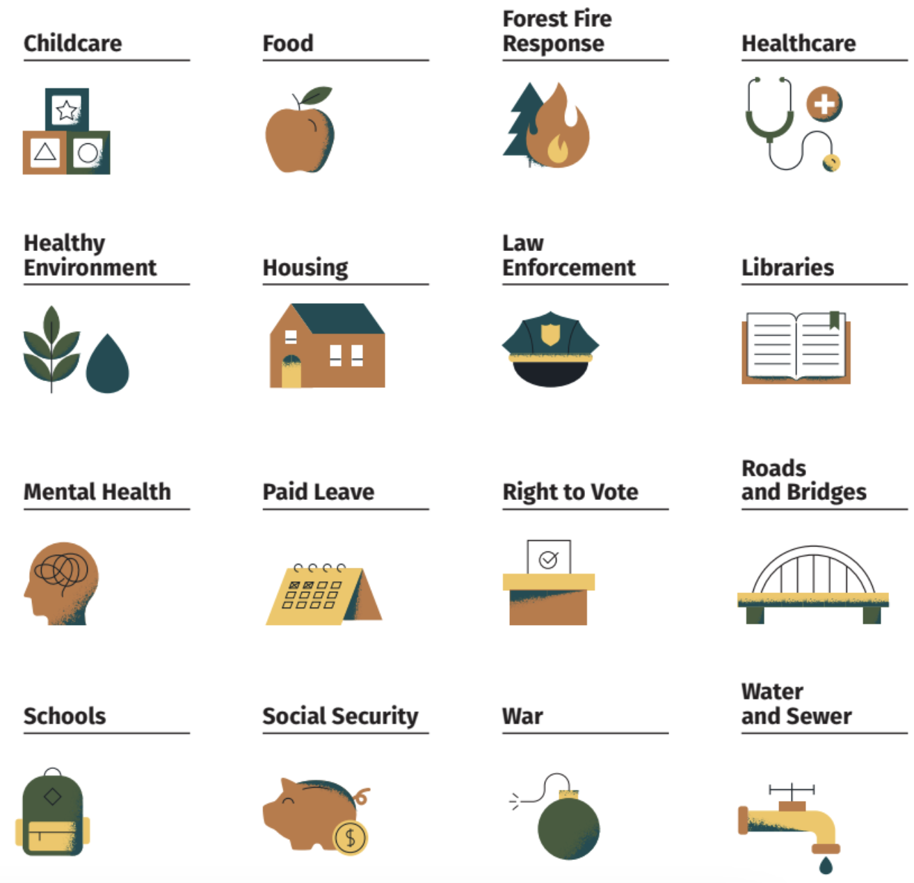 atención infantil, alimentación, respuesta a los incendios forestales, sanidad, medio ambiente sano, vivienda, aplicación de la ley, bibliotecas, salud mental, permiso retribuido, derecho al voto, carreteras y puentes, escuelas, seguridad social, guerra, agua y alcantarillado.